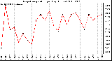 Milwaukee Weather Evapotranspiration per Day (Inches)