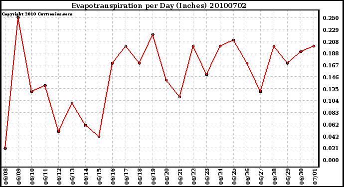 Milwaukee Weather Evapotranspiration per Day (Inches)