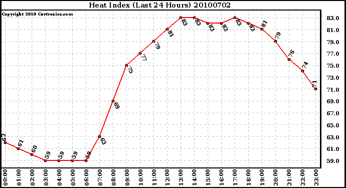 Milwaukee Weather Heat Index (Last 24 Hours)