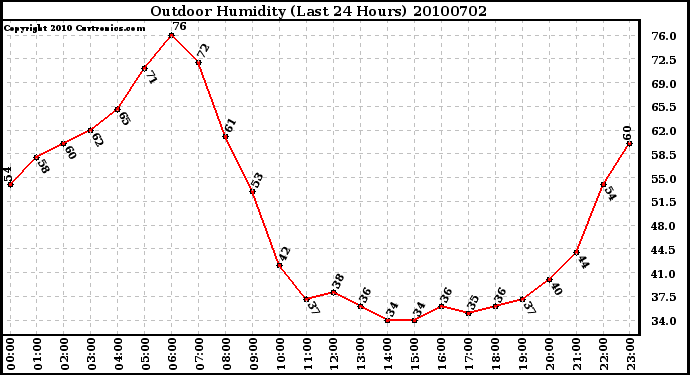 Milwaukee Weather Outdoor Humidity (Last 24 Hours)