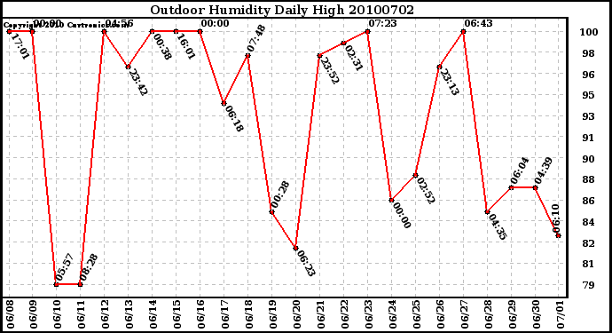 Milwaukee Weather Outdoor Humidity Daily High