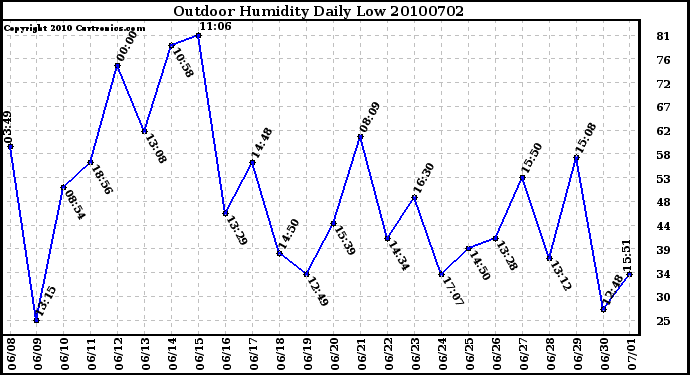 Milwaukee Weather Outdoor Humidity Daily Low