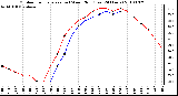 Milwaukee Weather Outdoor Temperature (vs) Wind Chill (Last 24 Hours)