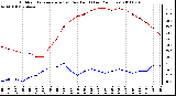 Milwaukee Weather Outdoor Temperature (vs) Dew Point (Last 24 Hours)