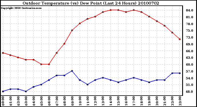 Milwaukee Weather Outdoor Temperature (vs) Dew Point (Last 24 Hours)