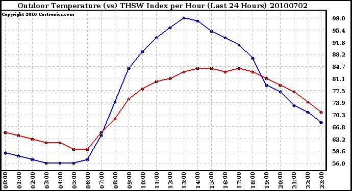 Milwaukee Weather Outdoor Temperature (vs) THSW Index per Hour (Last 24 Hours)