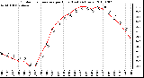 Milwaukee Weather Outdoor Temperature per Hour (Last 24 Hours)