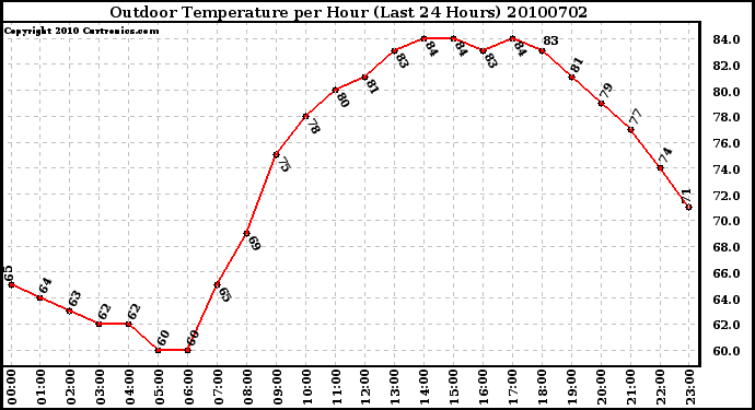 Milwaukee Weather Outdoor Temperature per Hour (Last 24 Hours)