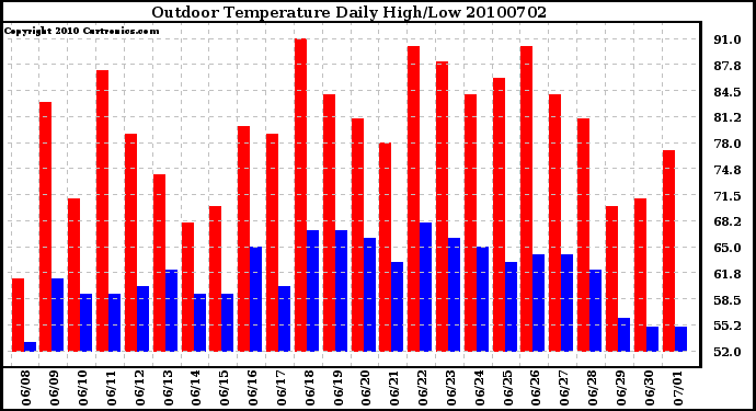 Milwaukee Weather Outdoor Temperature Daily High/Low