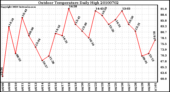 Milwaukee Weather Outdoor Temperature Daily High