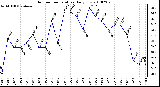 Milwaukee Weather Outdoor Temperature Daily Low