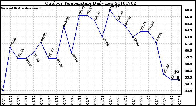 Milwaukee Weather Outdoor Temperature Daily Low