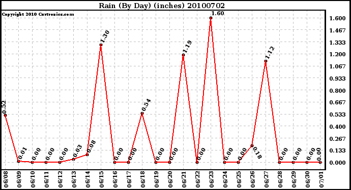 Milwaukee Weather Rain (By Day) (inches)