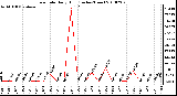 Milwaukee Weather Rain Rate Daily High (Inches/Hour)