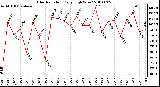 Milwaukee Weather Solar Radiation Daily High W/m2