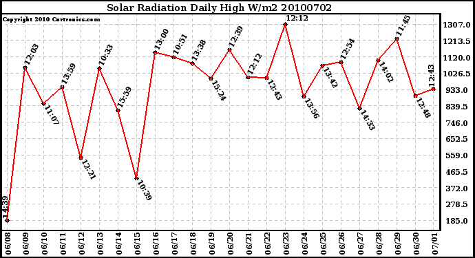 Milwaukee Weather Solar Radiation Daily High W/m2