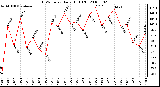 Milwaukee Weather THSW Index Daily High (F)