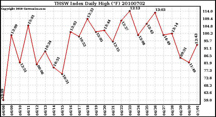 Milwaukee Weather THSW Index Daily High (F)