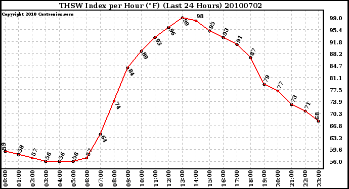 Milwaukee Weather THSW Index per Hour (F) (Last 24 Hours)