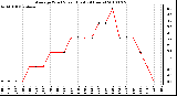 Milwaukee Weather Average Wind Speed (Last 24 Hours)