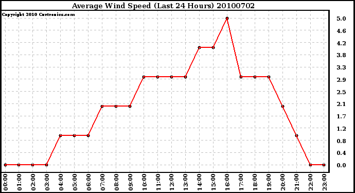 Milwaukee Weather Average Wind Speed (Last 24 Hours)