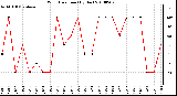 Milwaukee Weather Wind Direction (By Day)