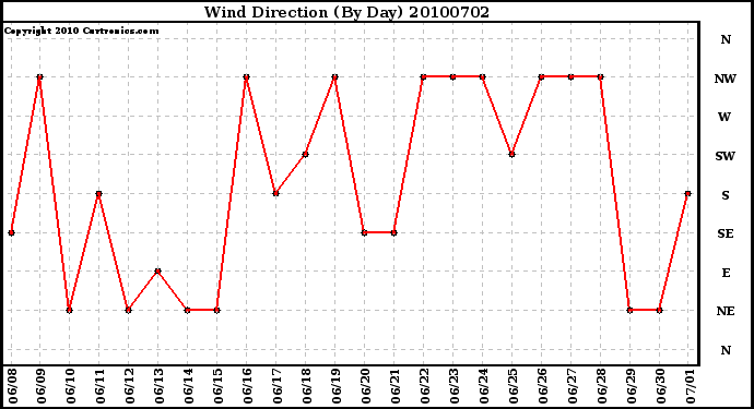 Milwaukee Weather Wind Direction (By Day)