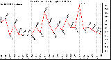 Milwaukee Weather Wind Speed Daily High