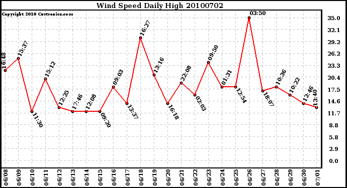 Milwaukee Weather Wind Speed Daily High