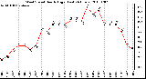 Milwaukee Weather Wind Speed Hourly High (Last 24 Hours)