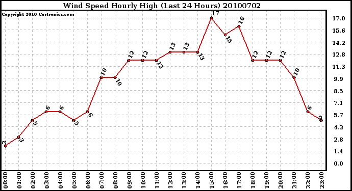 Milwaukee Weather Wind Speed Hourly High (Last 24 Hours)