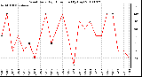 Milwaukee Weather Wind Daily High Direction (By Day)