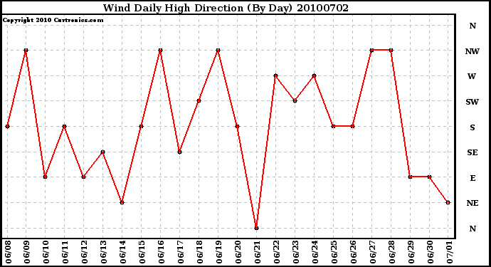 Milwaukee Weather Wind Daily High Direction (By Day)