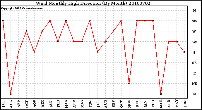 Milwaukee Weather Wind Monthly High Direction (By Month)