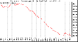 Milwaukee Weather Barometric Pressure per Minute (Last 24 Hours)