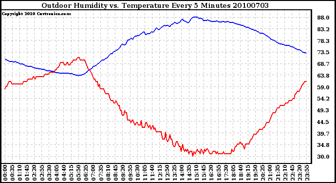 Milwaukee Weather Outdoor Humidity vs. Temperature Every 5 Minutes