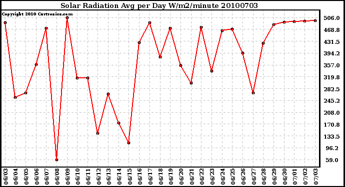 Milwaukee Weather Solar Radiation Avg per Day W/m2/minute