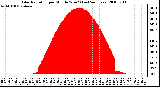 Milwaukee Weather Solar Radiation per Minute W/m2 (Last 24 Hours)