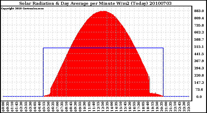 Milwaukee Weather Solar Radiation & Day Average per Minute W/m2 (Today)