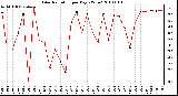 Milwaukee Weather Solar Radiation per Day KW/m2