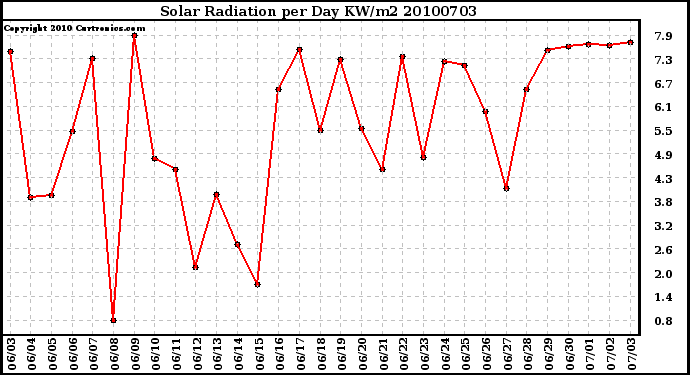 Milwaukee Weather Solar Radiation per Day KW/m2