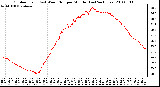 Milwaukee Weather Outdoor Temp (vs) Wind Chill per Minute (Last 24 Hours)