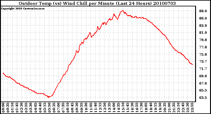 Milwaukee Weather Outdoor Temp (vs) Wind Chill per Minute (Last 24 Hours)