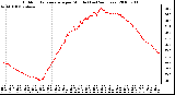 Milwaukee Weather Outdoor Temperature per Minute (Last 24 Hours)