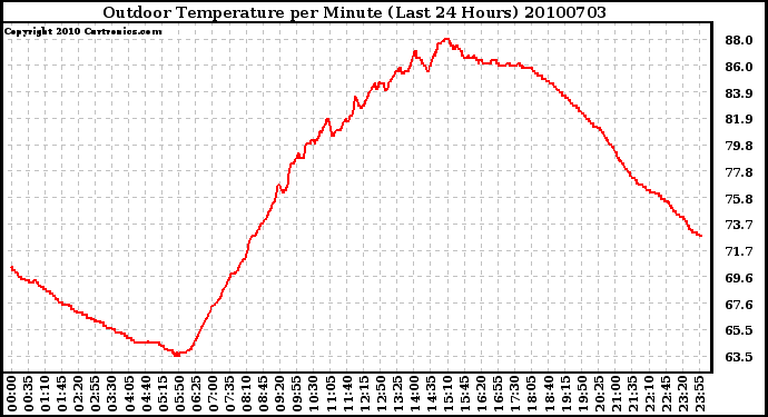 Milwaukee Weather Outdoor Temperature per Minute (Last 24 Hours)