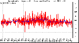 Milwaukee Weather Normalized and Average Wind Direction (Last 24 Hours)