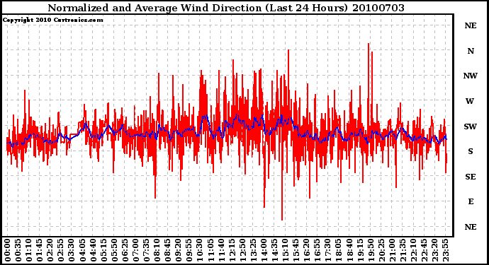 Milwaukee Weather Normalized and Average Wind Direction (Last 24 Hours)