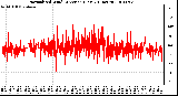 Milwaukee Weather Normalized Wind Direction (Last 24 Hours)