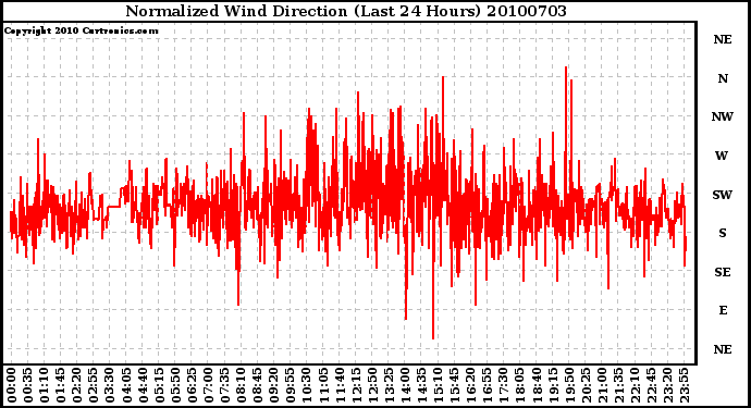 Milwaukee Weather Normalized Wind Direction (Last 24 Hours)