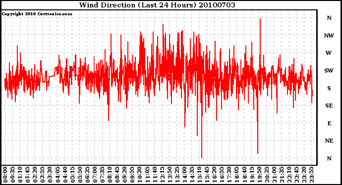 Milwaukee Weather Wind Direction (Last 24 Hours)